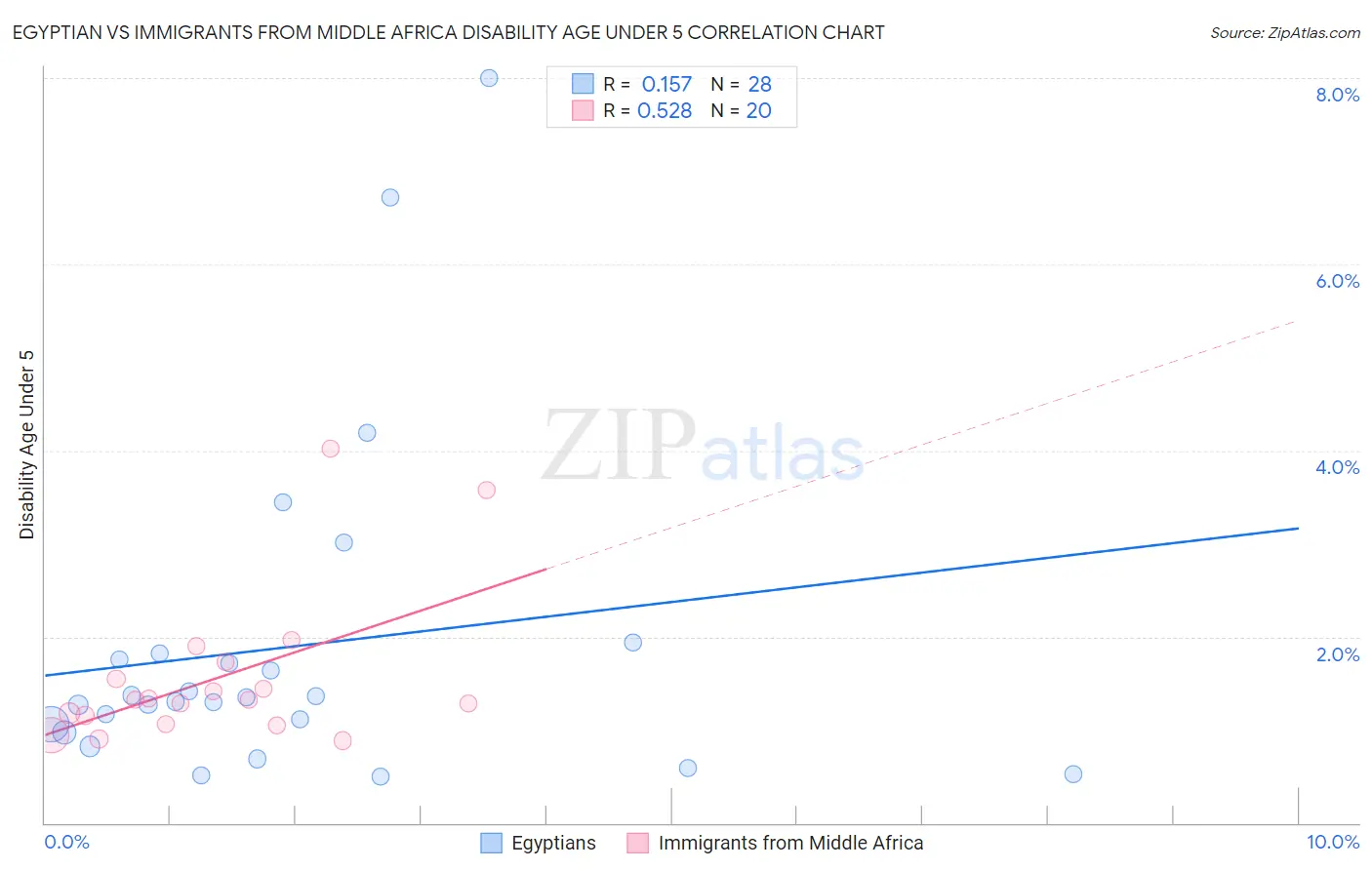 Egyptian vs Immigrants from Middle Africa Disability Age Under 5