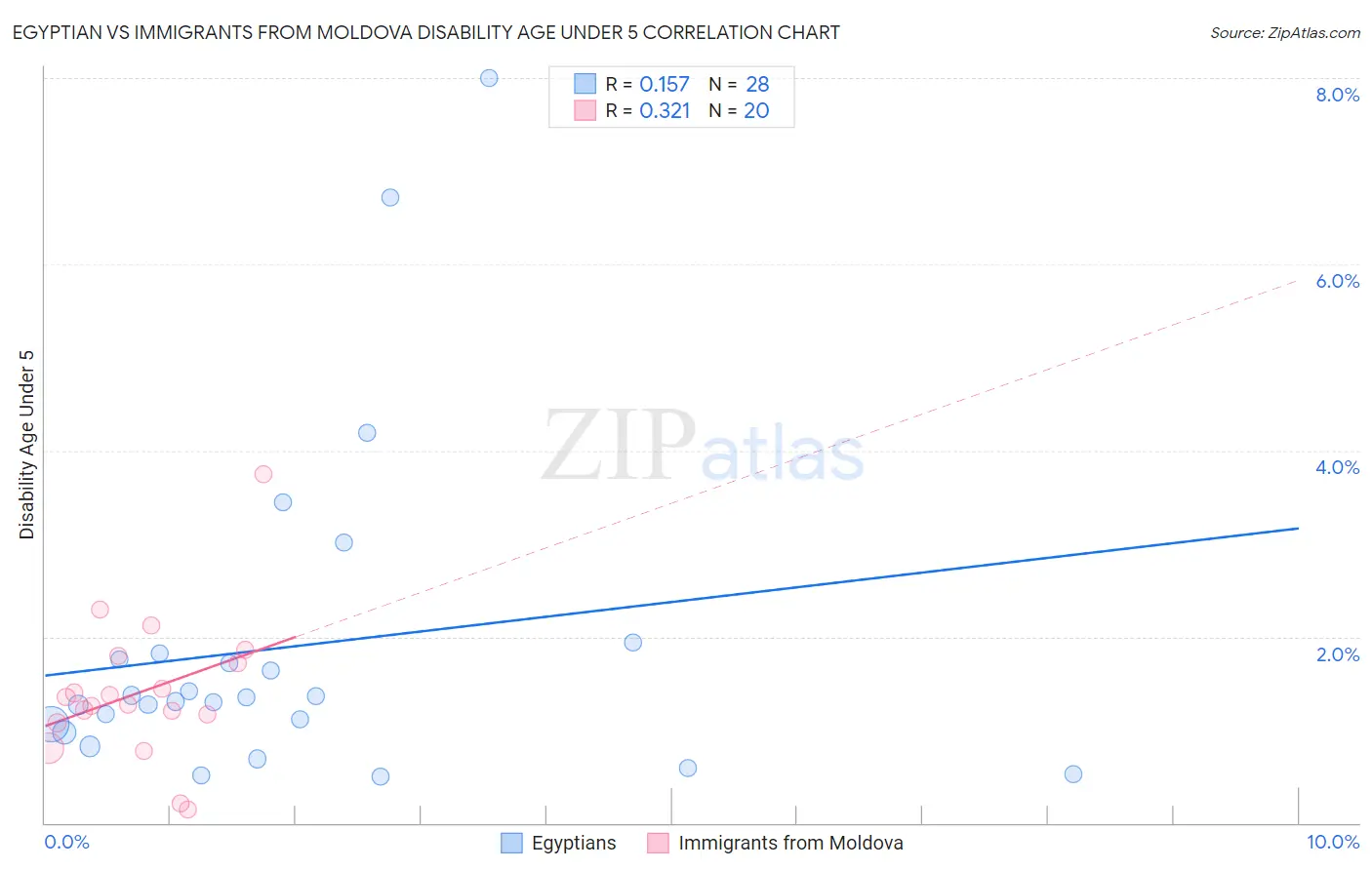 Egyptian vs Immigrants from Moldova Disability Age Under 5