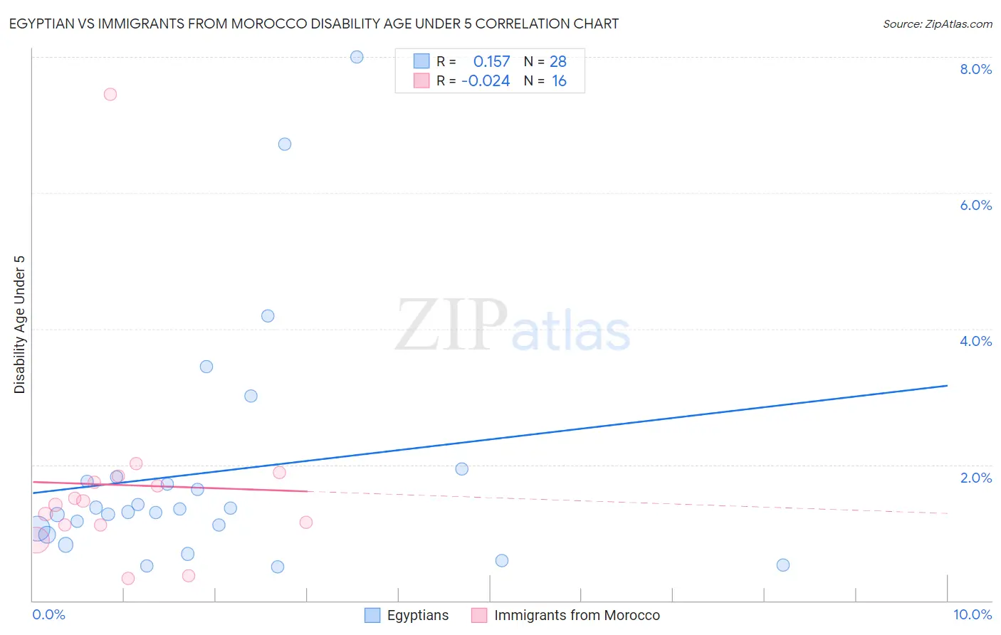 Egyptian vs Immigrants from Morocco Disability Age Under 5