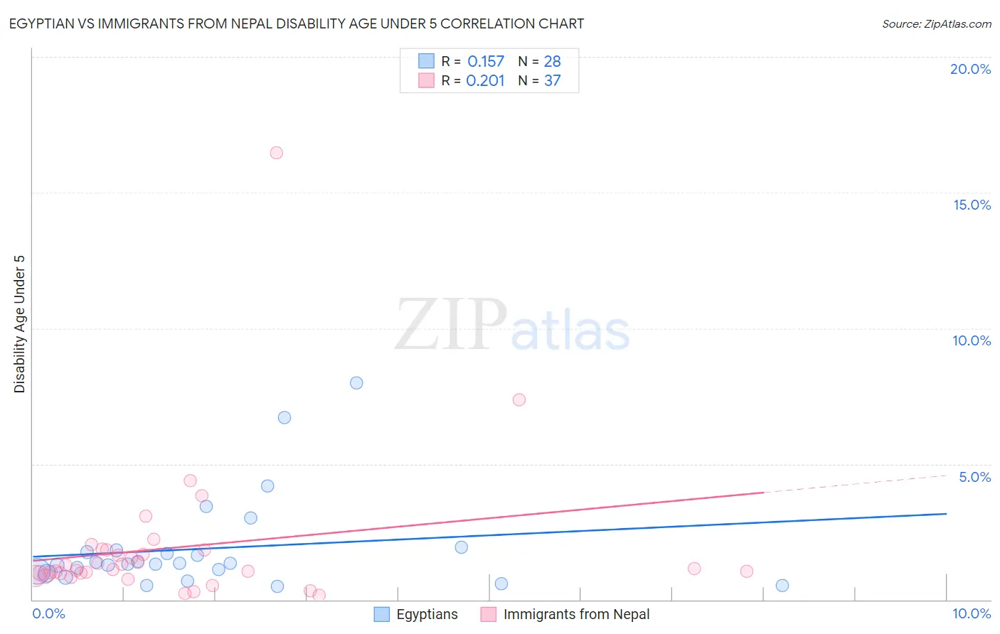 Egyptian vs Immigrants from Nepal Disability Age Under 5