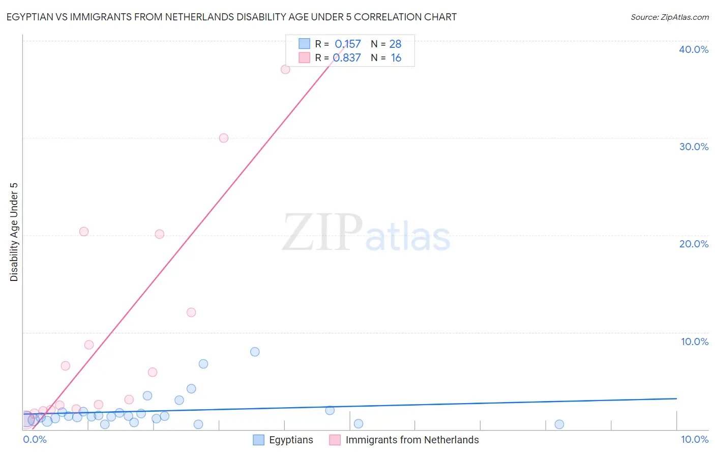 Egyptian vs Immigrants from Netherlands Disability Age Under 5