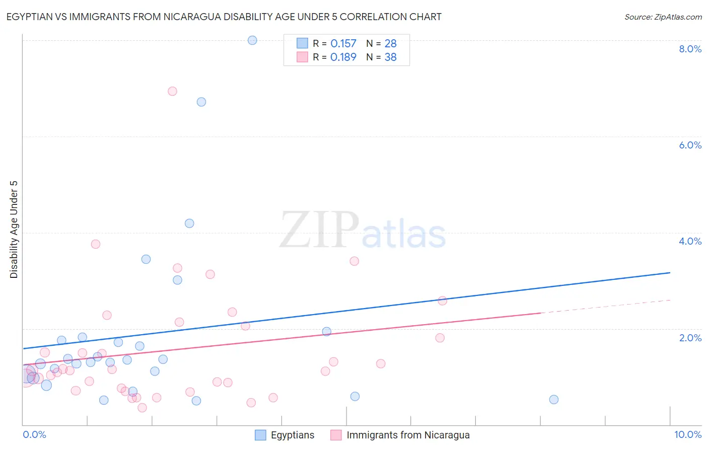 Egyptian vs Immigrants from Nicaragua Disability Age Under 5