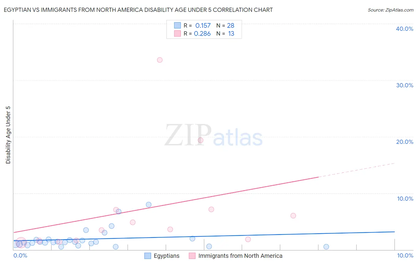 Egyptian vs Immigrants from North America Disability Age Under 5