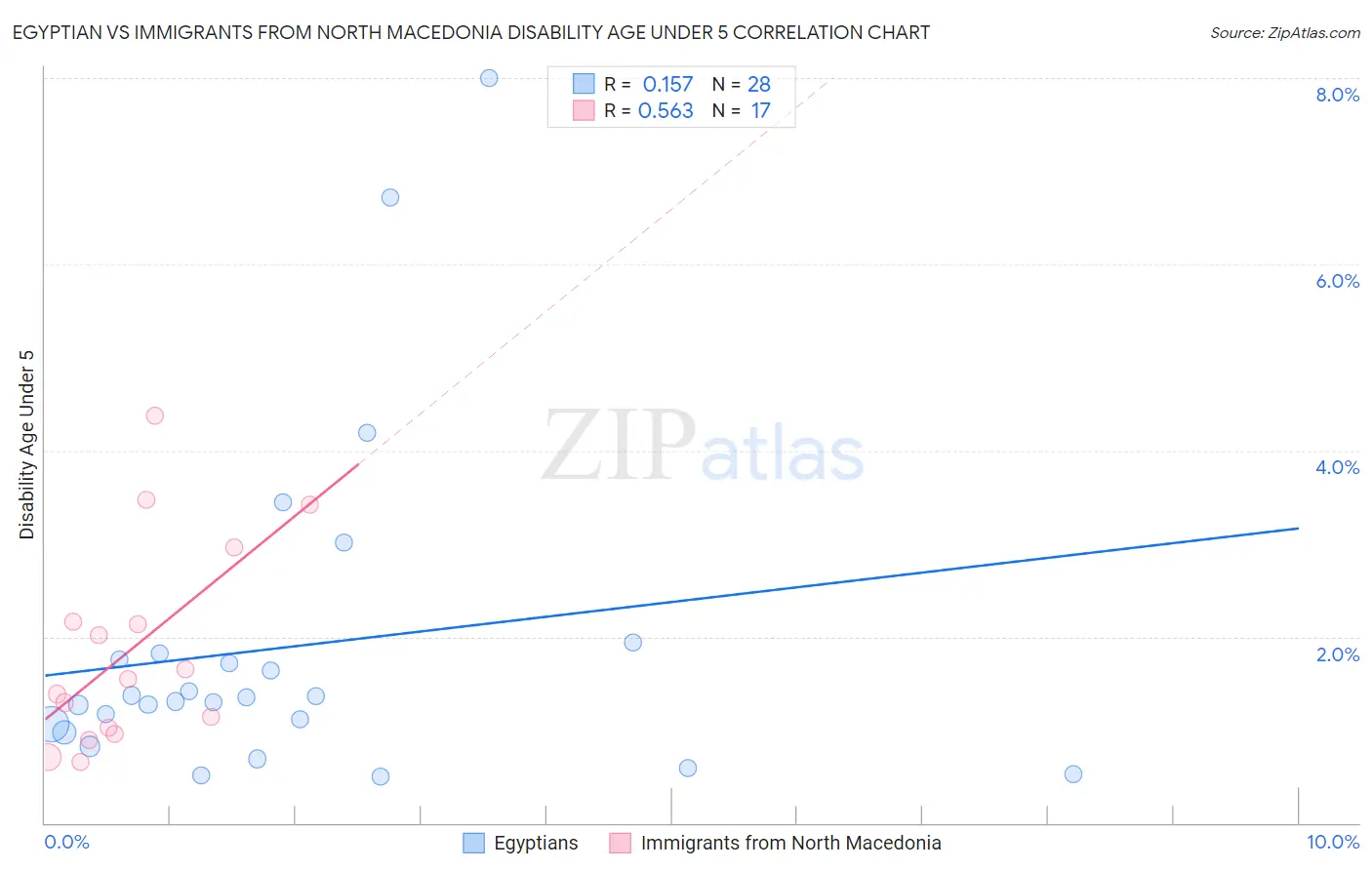 Egyptian vs Immigrants from North Macedonia Disability Age Under 5
