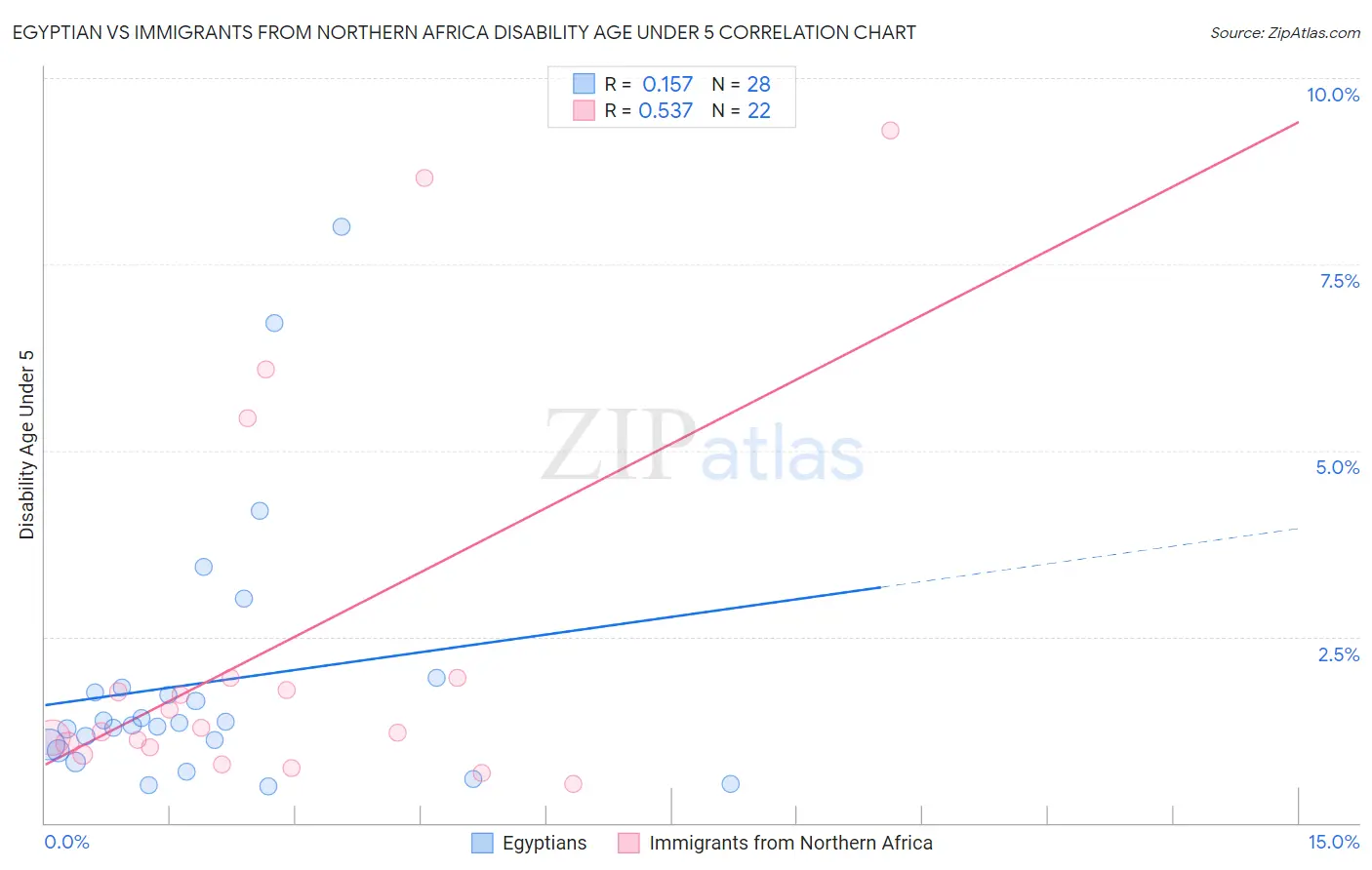Egyptian vs Immigrants from Northern Africa Disability Age Under 5