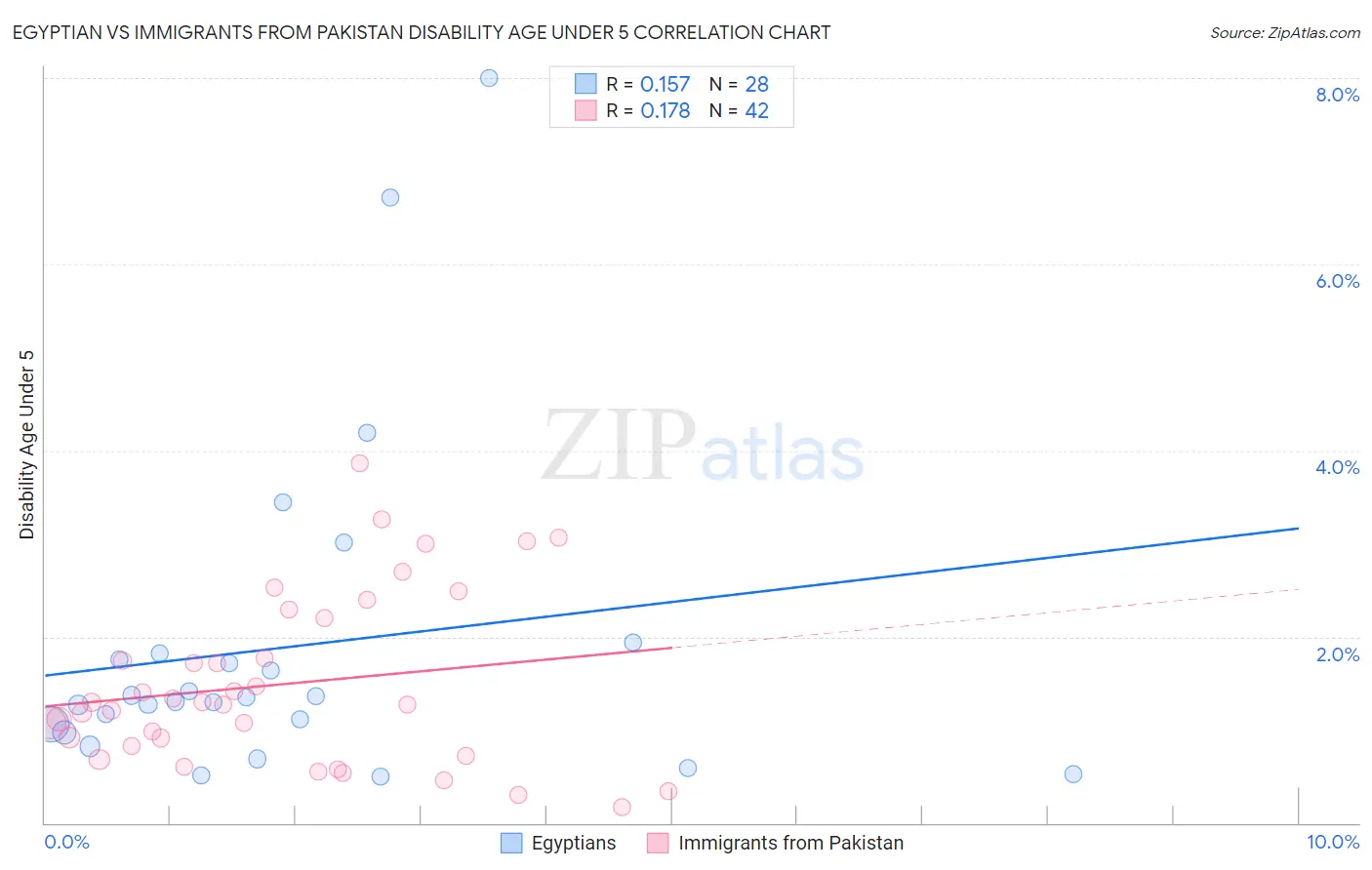 Egyptian vs Immigrants from Pakistan Disability Age Under 5