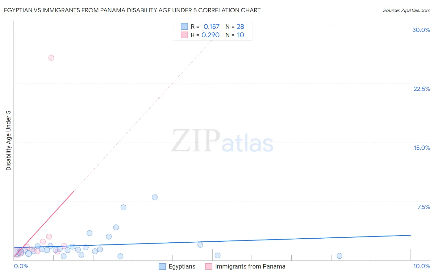 Egyptian vs Immigrants from Panama Disability Age Under 5