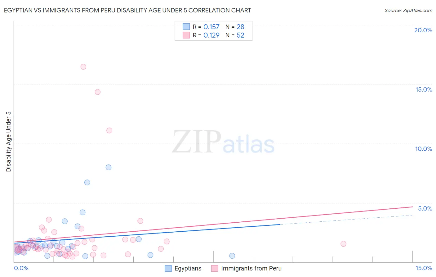 Egyptian vs Immigrants from Peru Disability Age Under 5