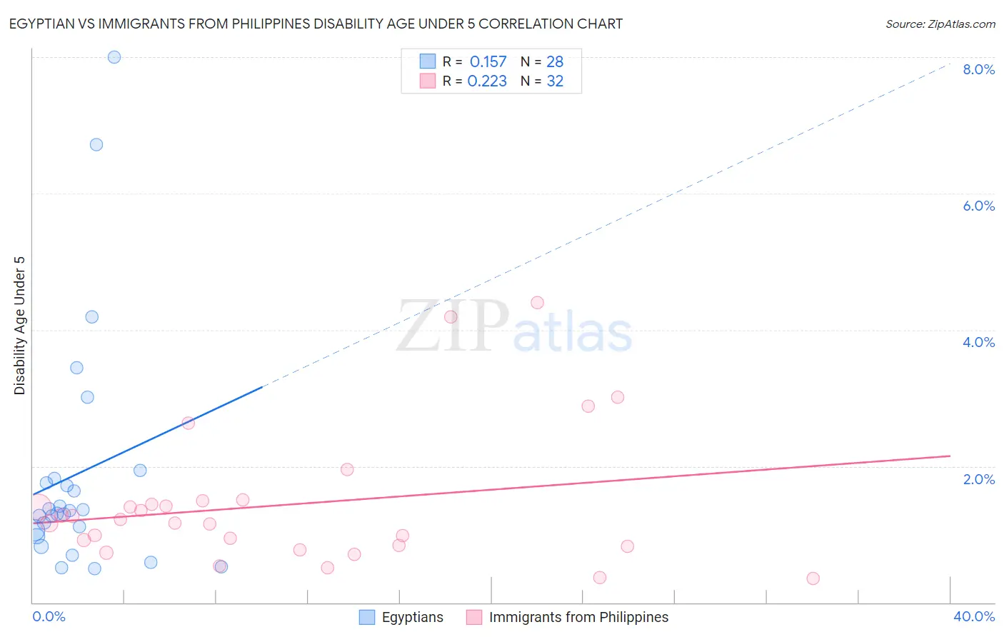 Egyptian vs Immigrants from Philippines Disability Age Under 5