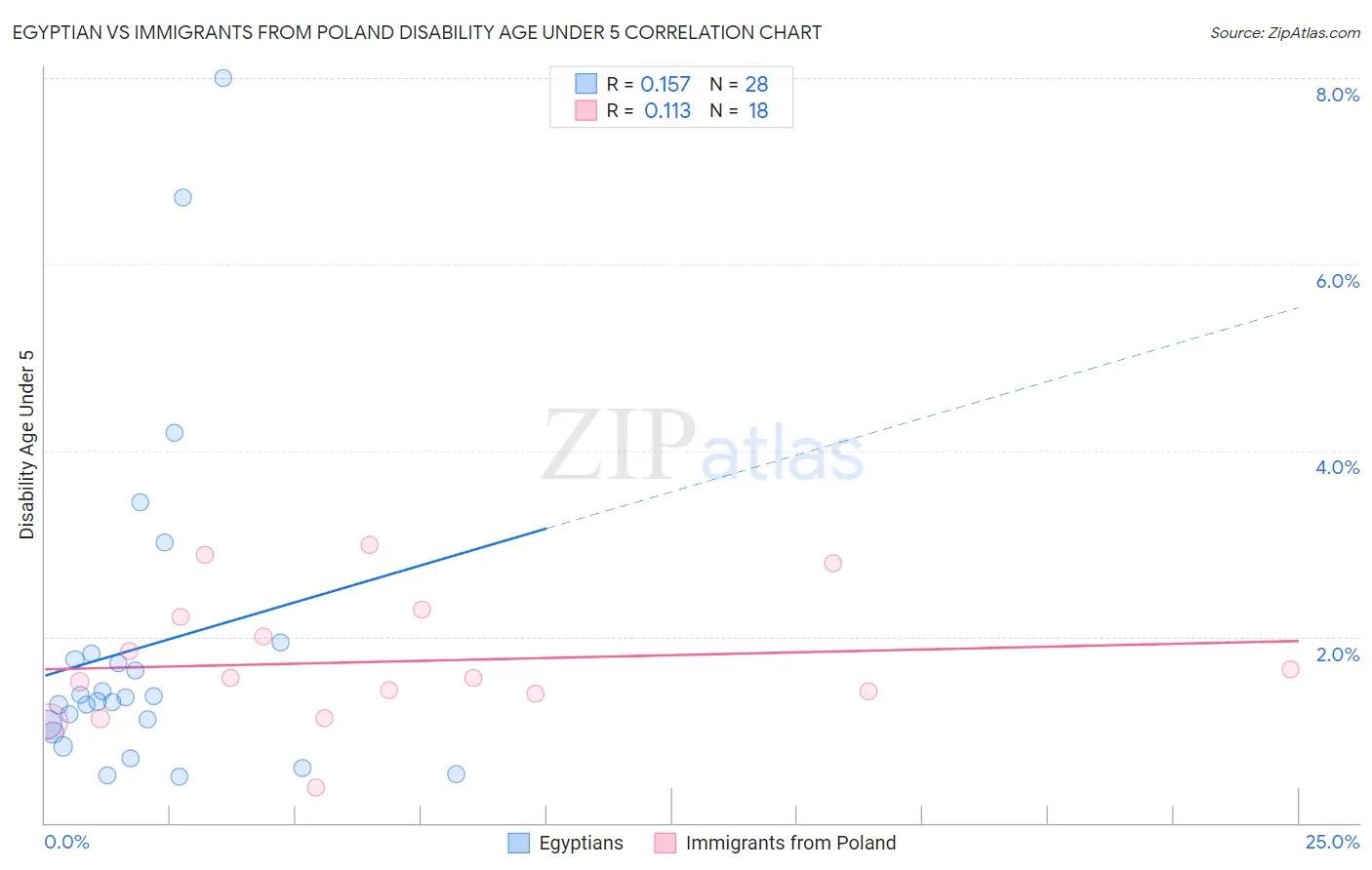 Egyptian vs Immigrants from Poland Disability Age Under 5