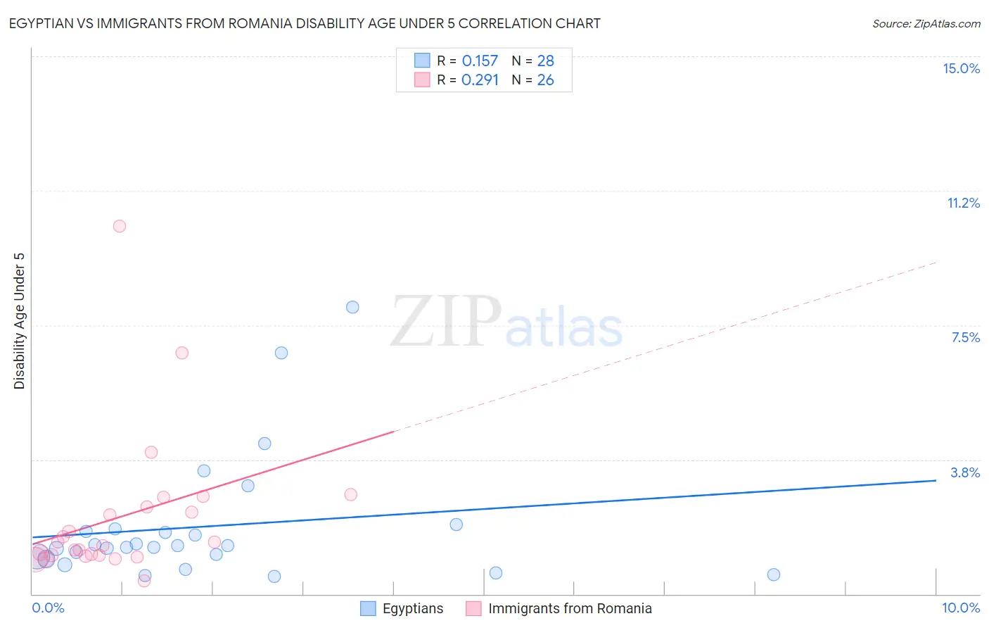 Egyptian vs Immigrants from Romania Disability Age Under 5