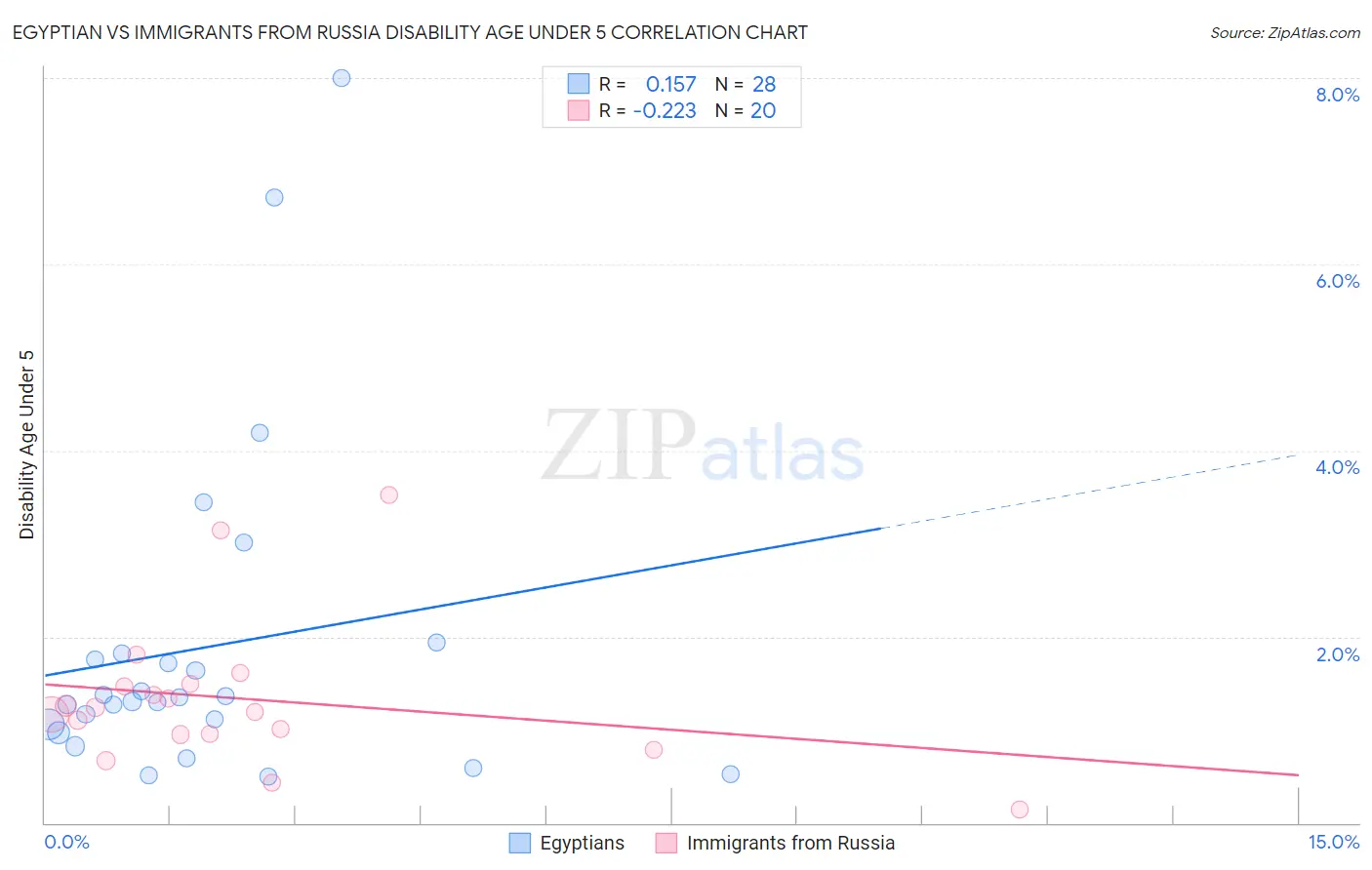 Egyptian vs Immigrants from Russia Disability Age Under 5