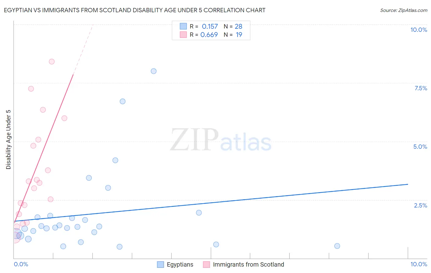 Egyptian vs Immigrants from Scotland Disability Age Under 5