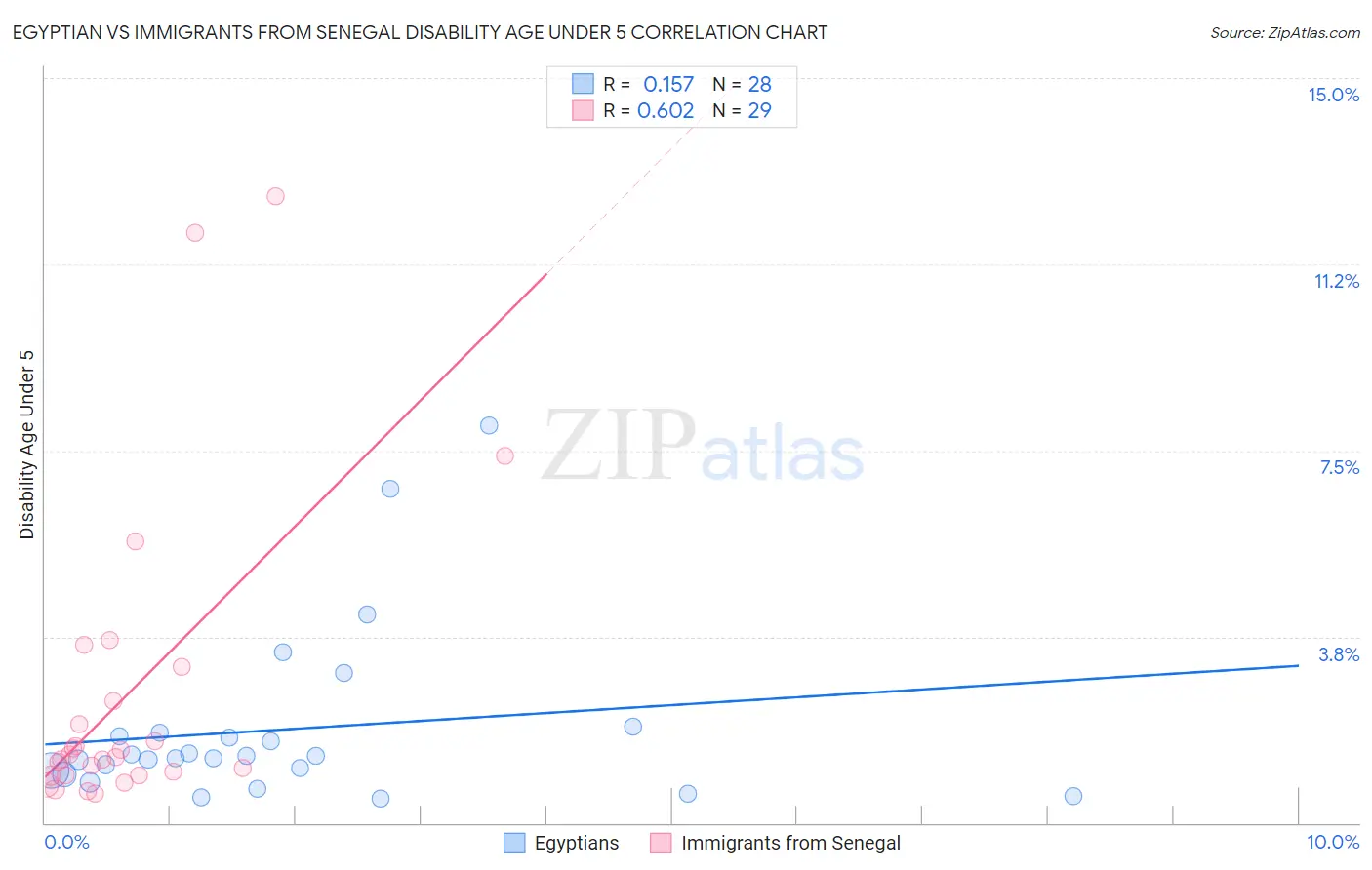 Egyptian vs Immigrants from Senegal Disability Age Under 5