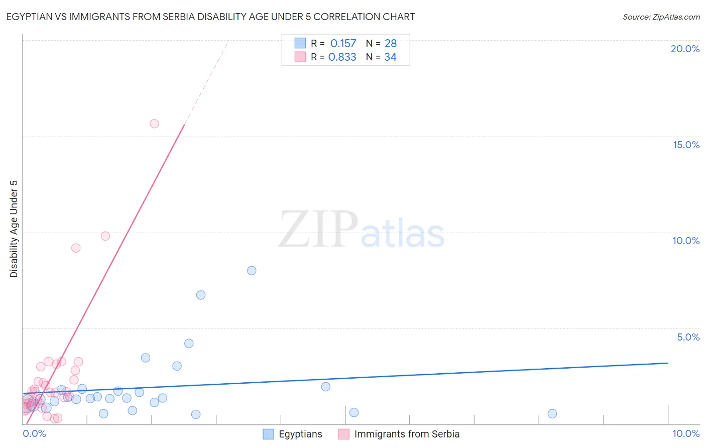 Egyptian vs Immigrants from Serbia Disability Age Under 5
