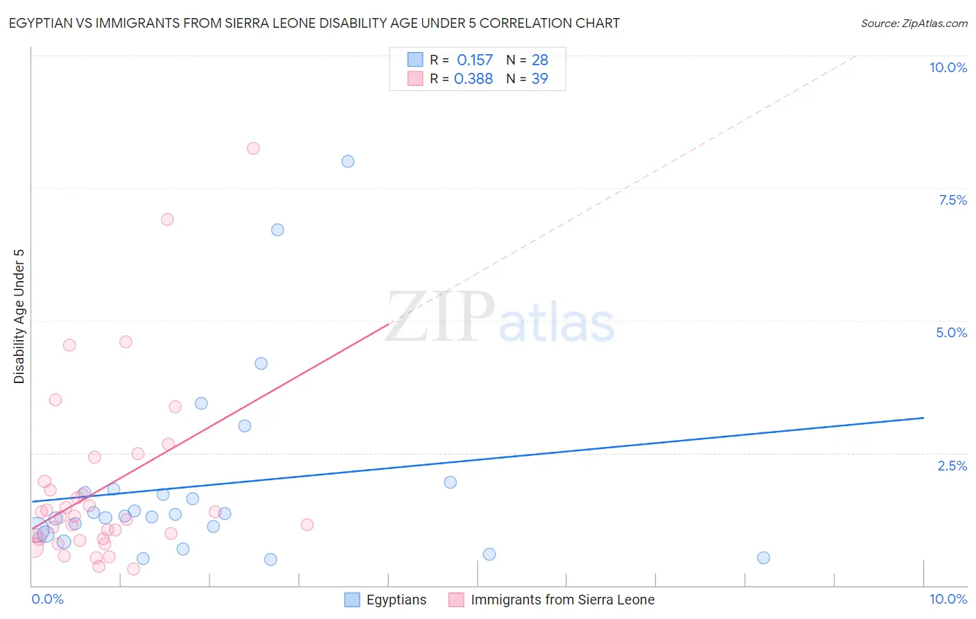 Egyptian vs Immigrants from Sierra Leone Disability Age Under 5