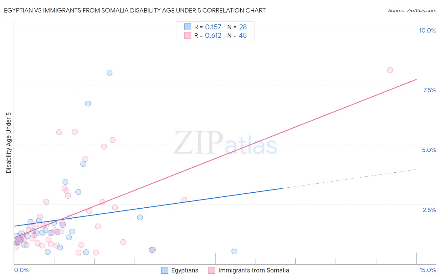 Egyptian vs Immigrants from Somalia Disability Age Under 5