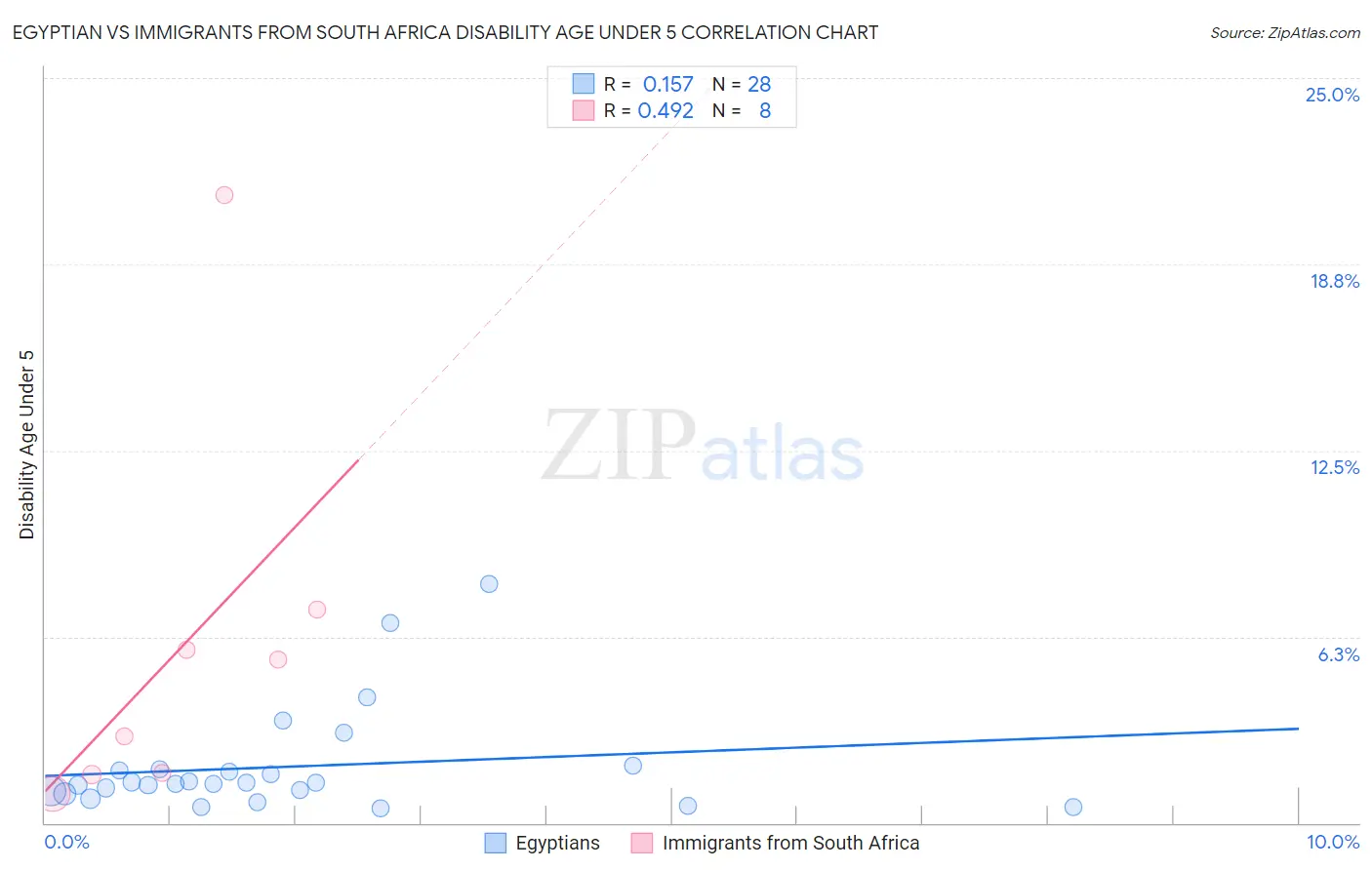 Egyptian vs Immigrants from South Africa Disability Age Under 5