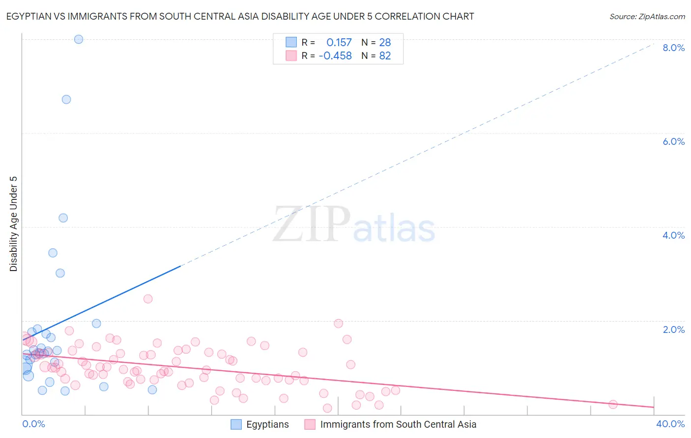 Egyptian vs Immigrants from South Central Asia Disability Age Under 5