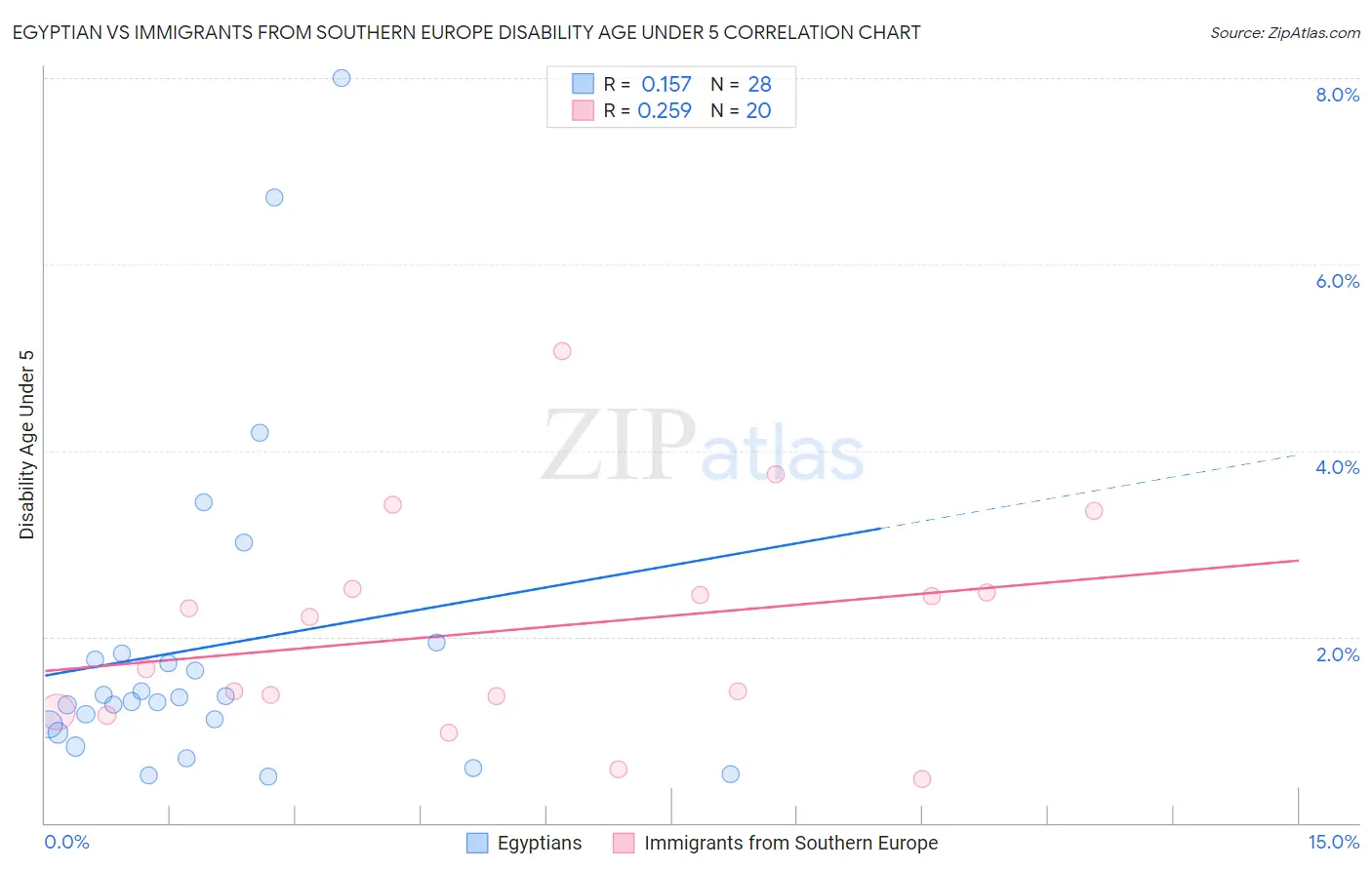Egyptian vs Immigrants from Southern Europe Disability Age Under 5