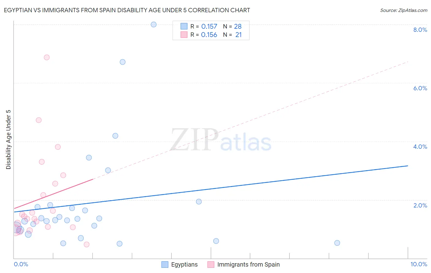 Egyptian vs Immigrants from Spain Disability Age Under 5