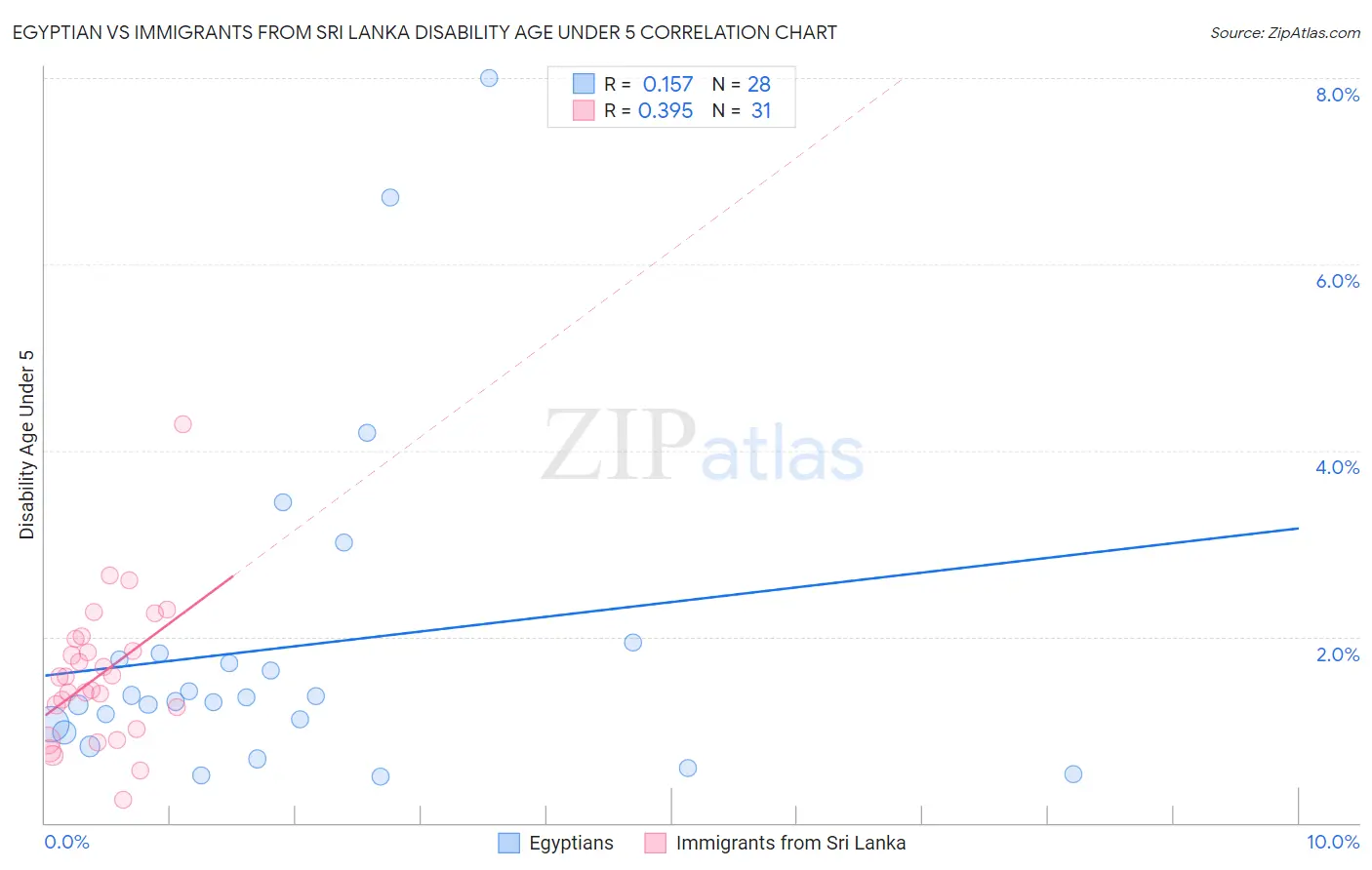 Egyptian vs Immigrants from Sri Lanka Disability Age Under 5