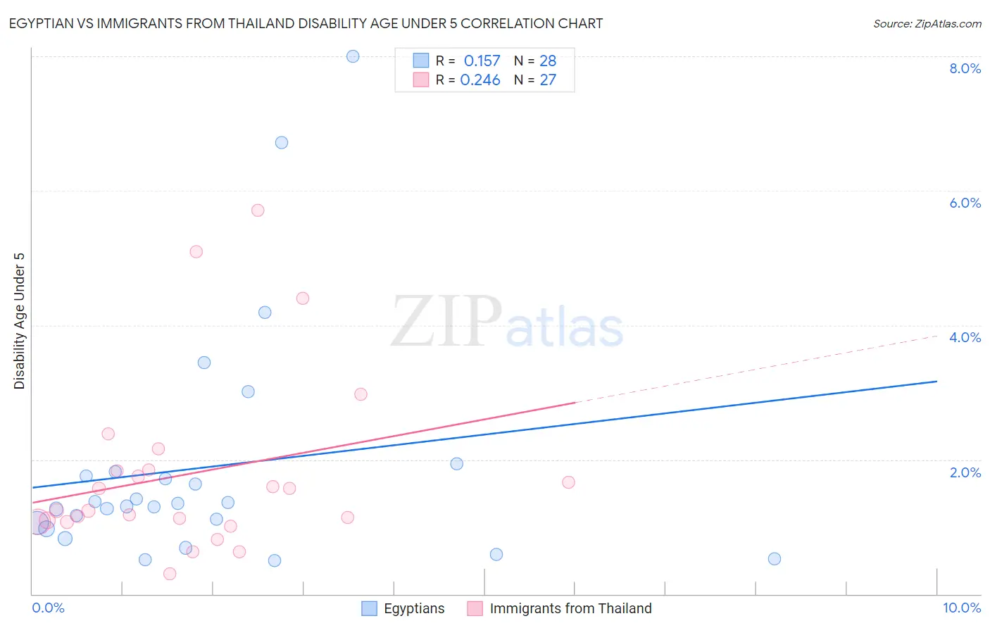 Egyptian vs Immigrants from Thailand Disability Age Under 5