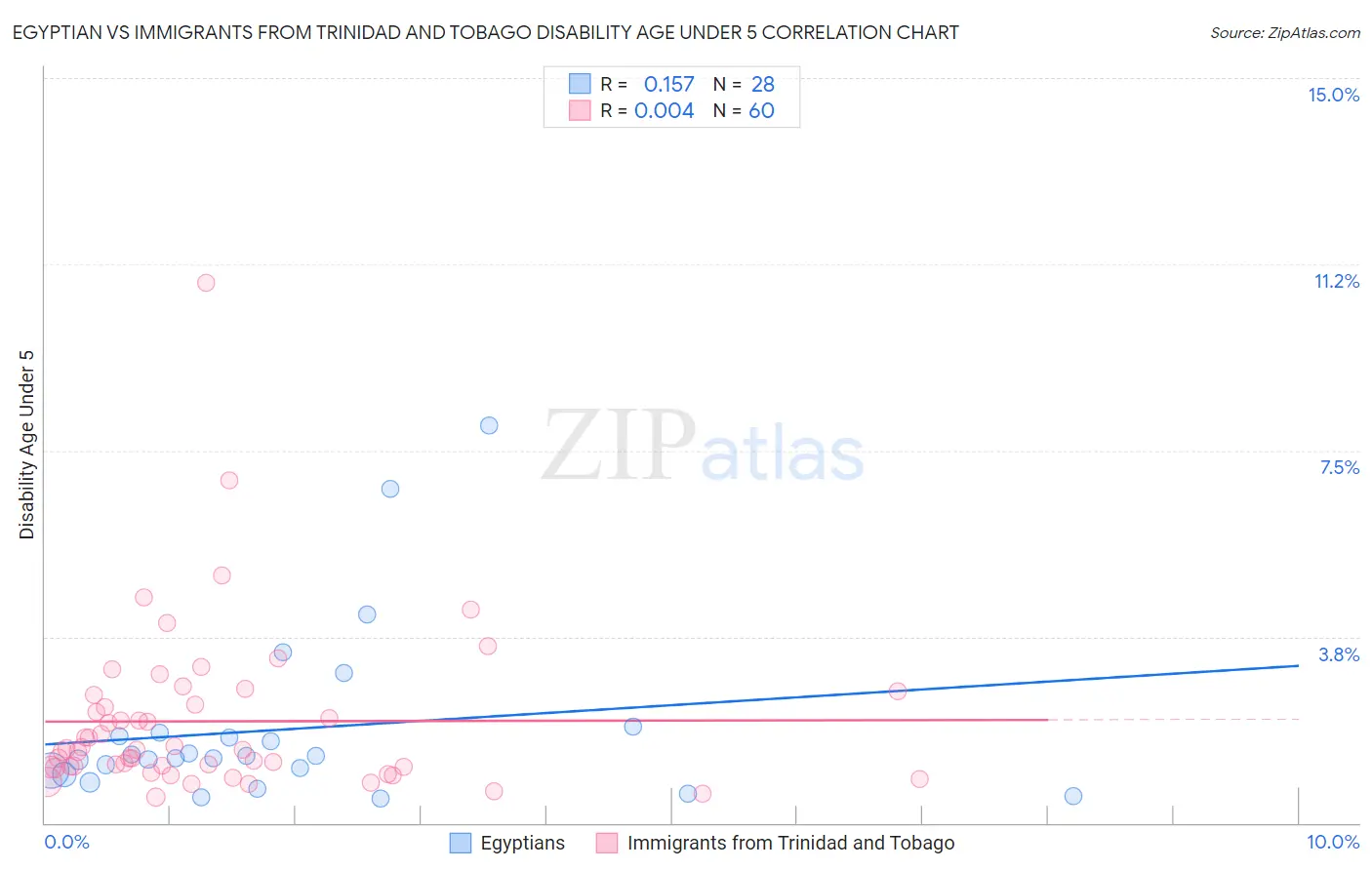 Egyptian vs Immigrants from Trinidad and Tobago Disability Age Under 5