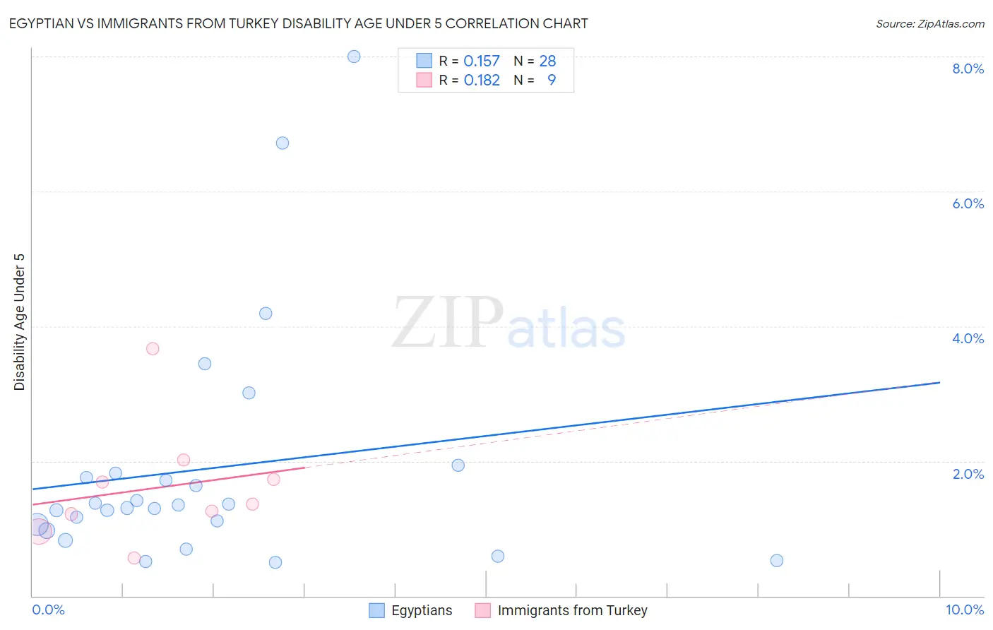 Egyptian vs Immigrants from Turkey Disability Age Under 5