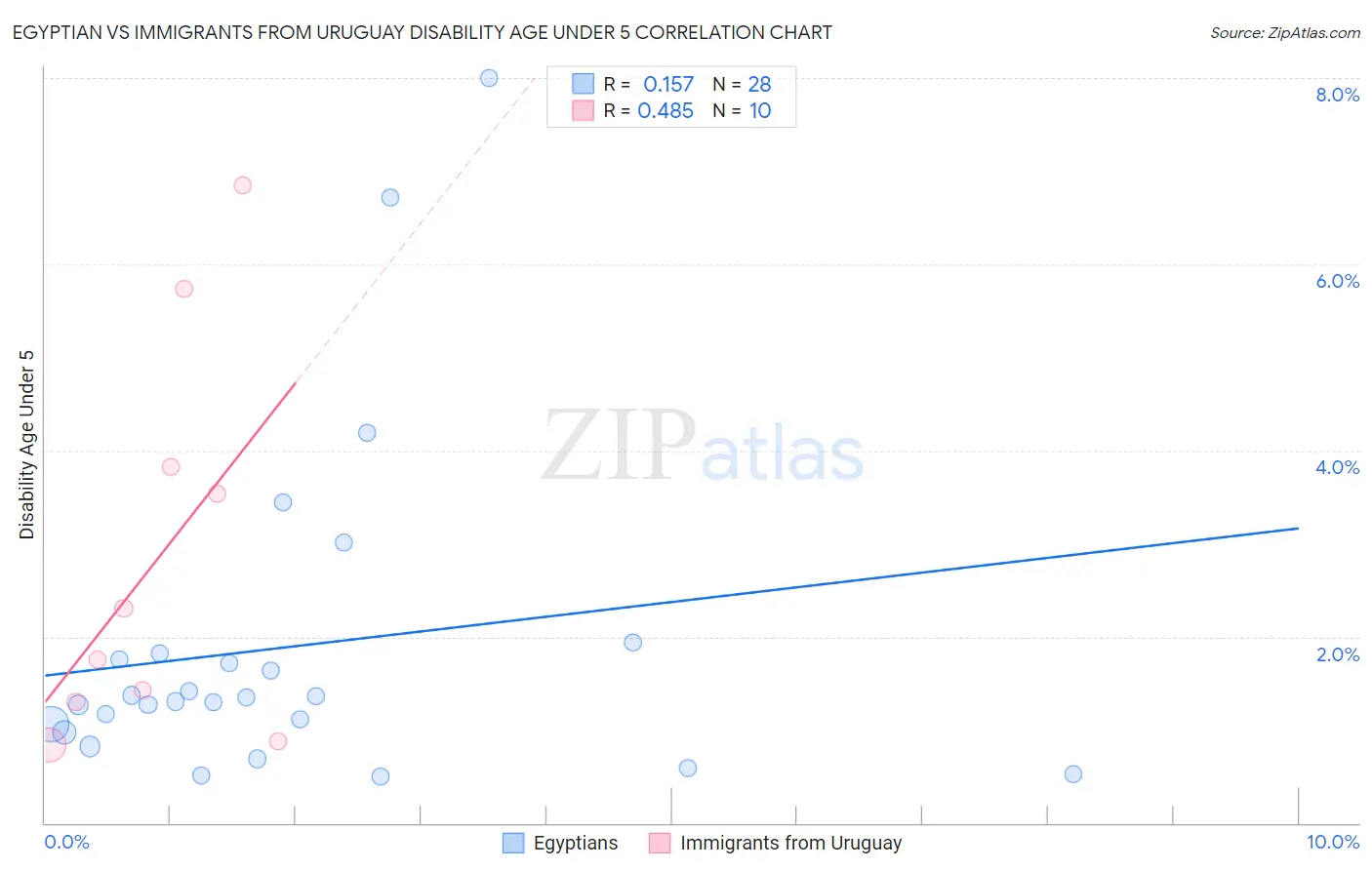 Egyptian vs Immigrants from Uruguay Disability Age Under 5
