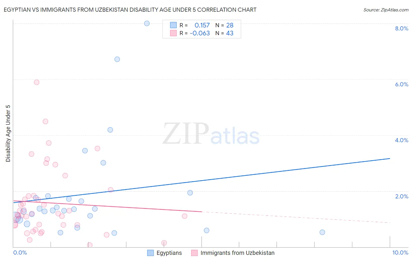 Egyptian vs Immigrants from Uzbekistan Disability Age Under 5