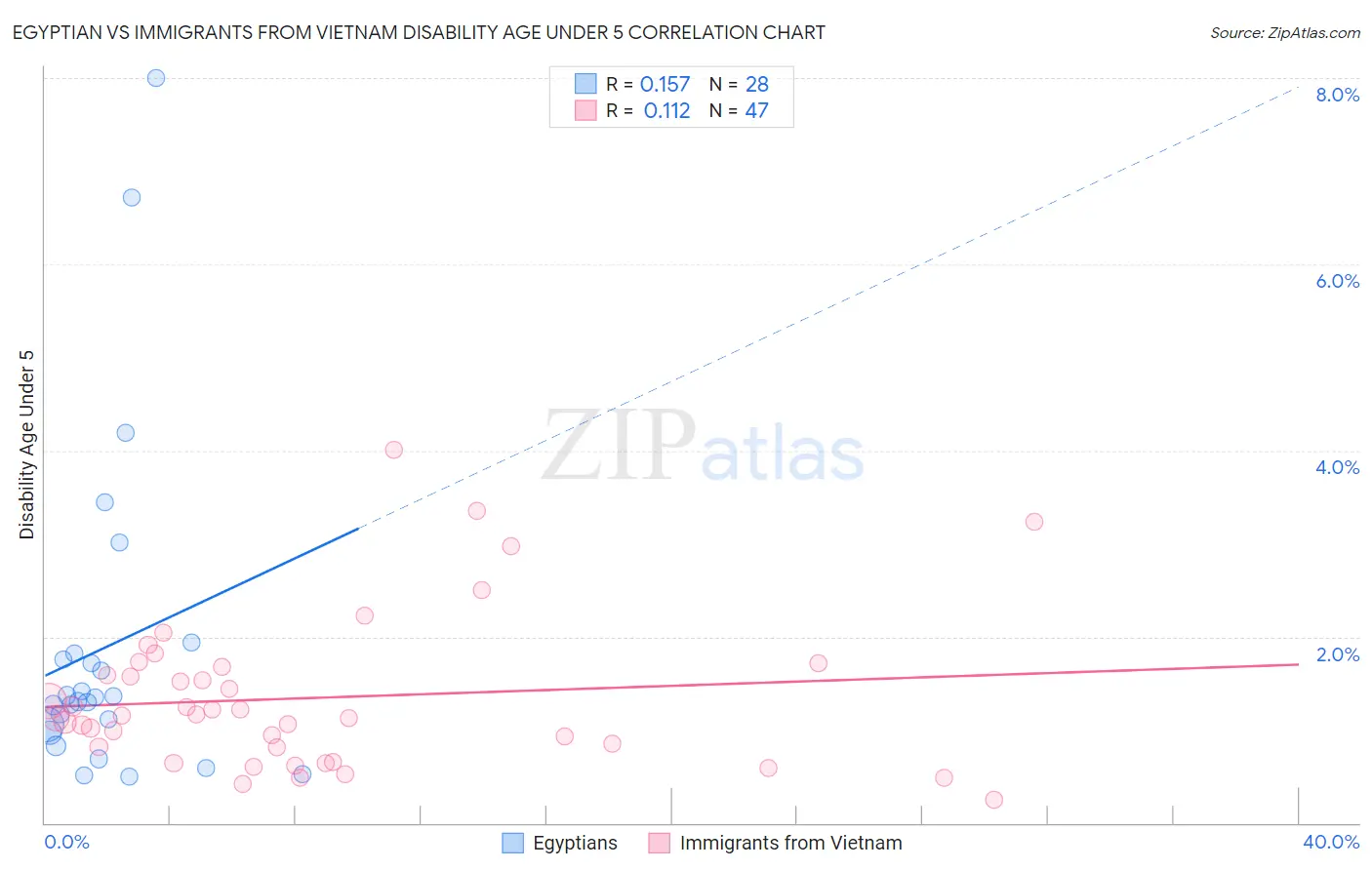 Egyptian vs Immigrants from Vietnam Disability Age Under 5
