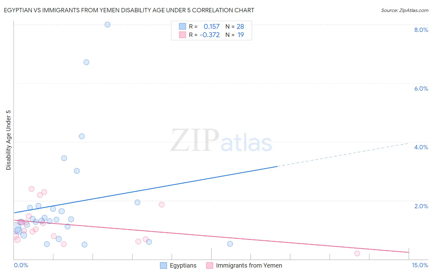 Egyptian vs Immigrants from Yemen Disability Age Under 5