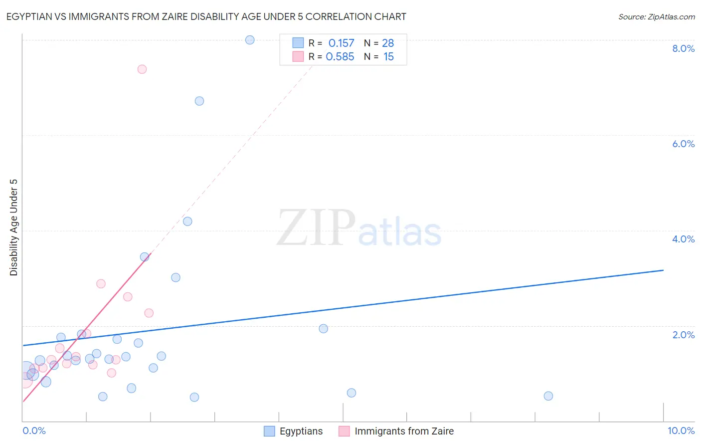 Egyptian vs Immigrants from Zaire Disability Age Under 5