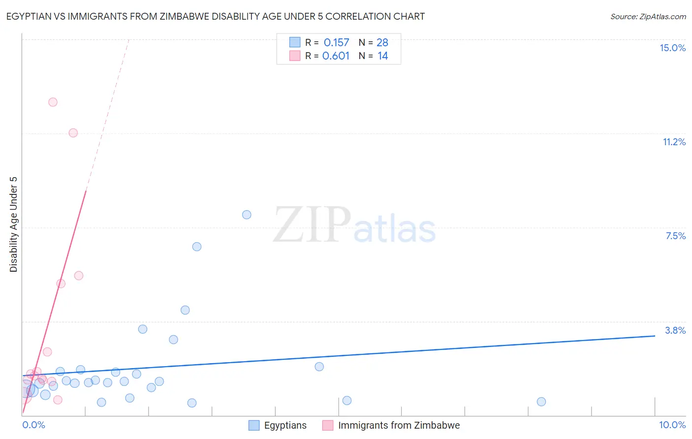 Egyptian vs Immigrants from Zimbabwe Disability Age Under 5