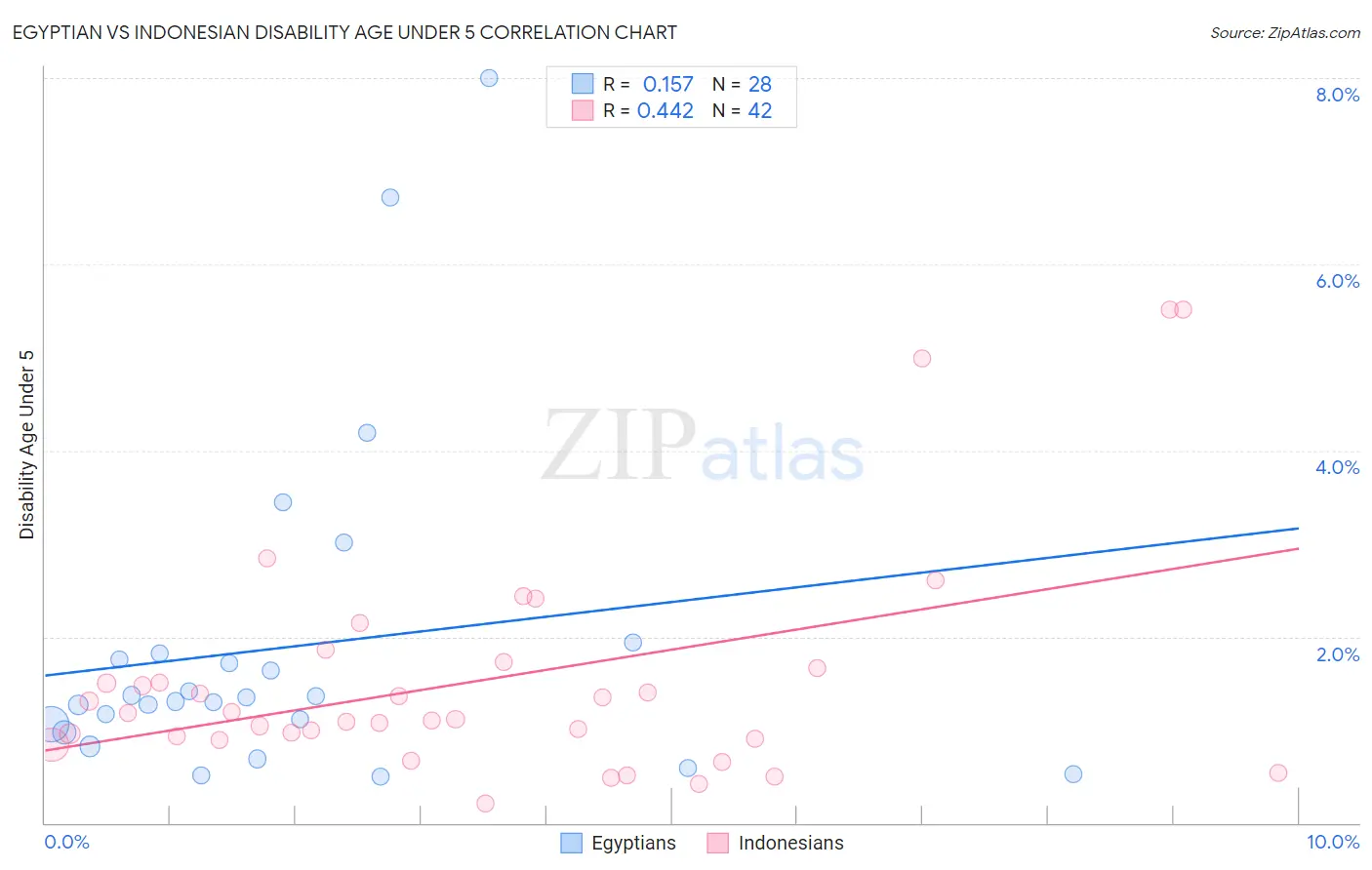 Egyptian vs Indonesian Disability Age Under 5