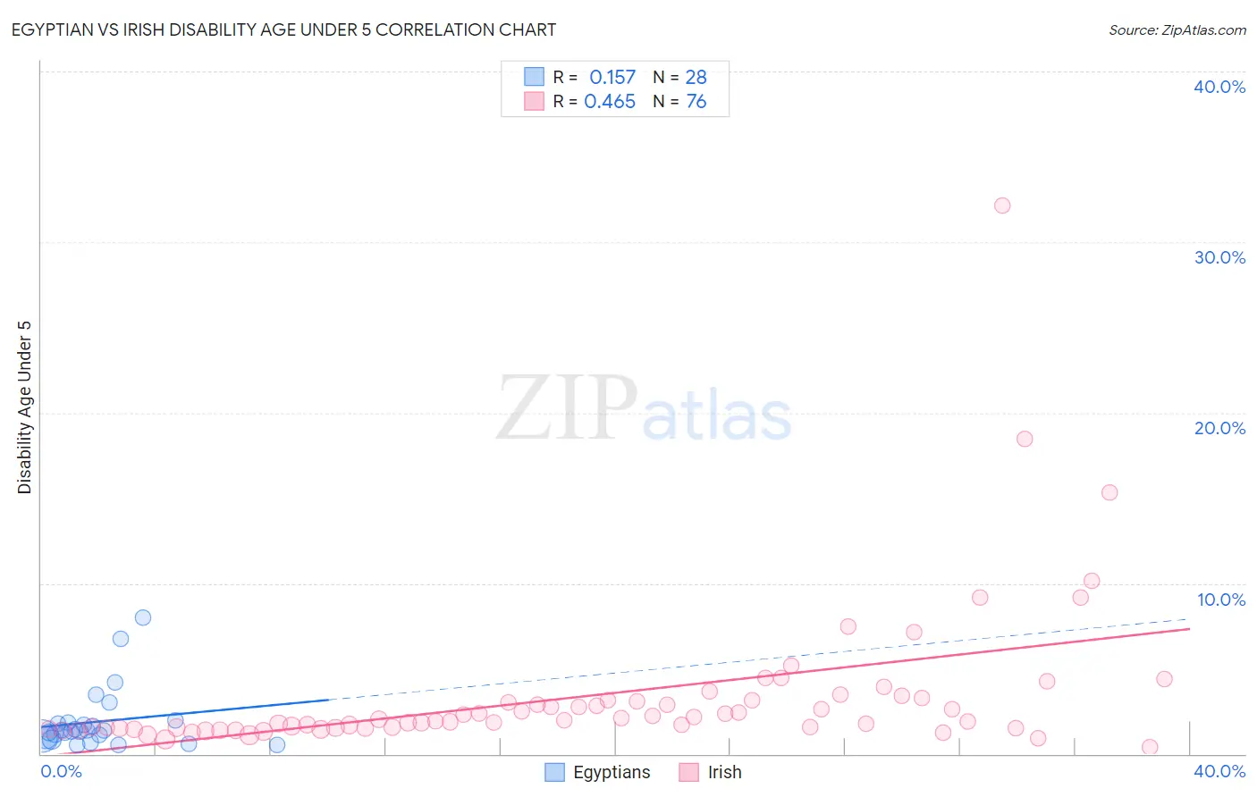 Egyptian vs Irish Disability Age Under 5