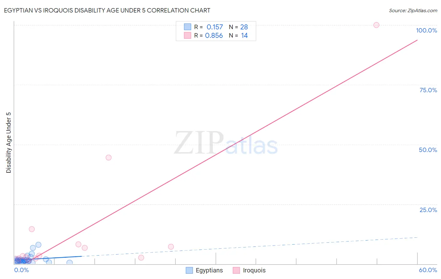 Egyptian vs Iroquois Disability Age Under 5