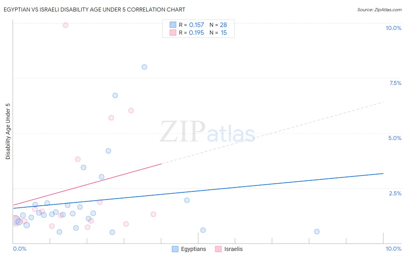 Egyptian vs Israeli Disability Age Under 5