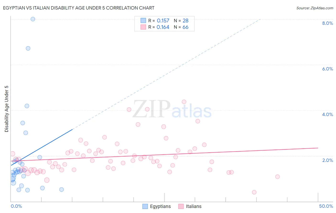 Egyptian vs Italian Disability Age Under 5