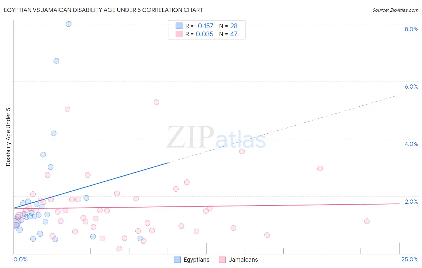 Egyptian vs Jamaican Disability Age Under 5