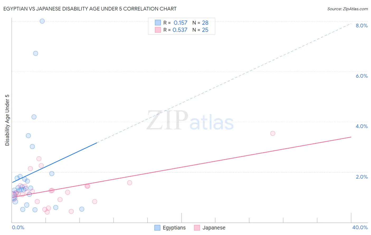 Egyptian vs Japanese Disability Age Under 5