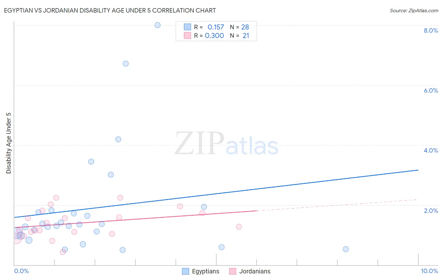 Egyptian vs Jordanian Disability Age Under 5