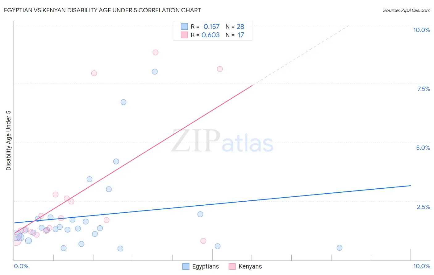 Egyptian vs Kenyan Disability Age Under 5
