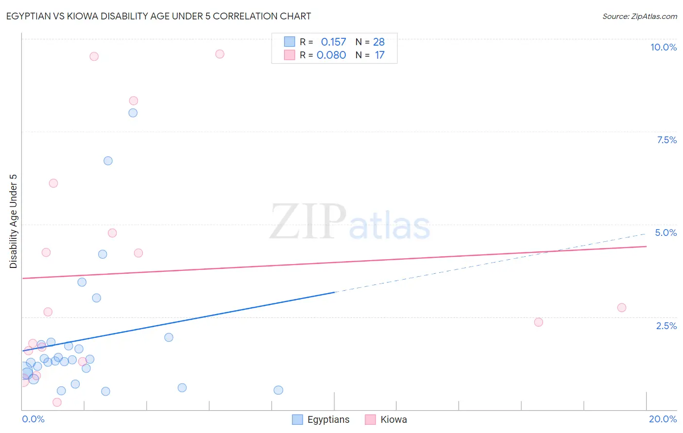 Egyptian vs Kiowa Disability Age Under 5