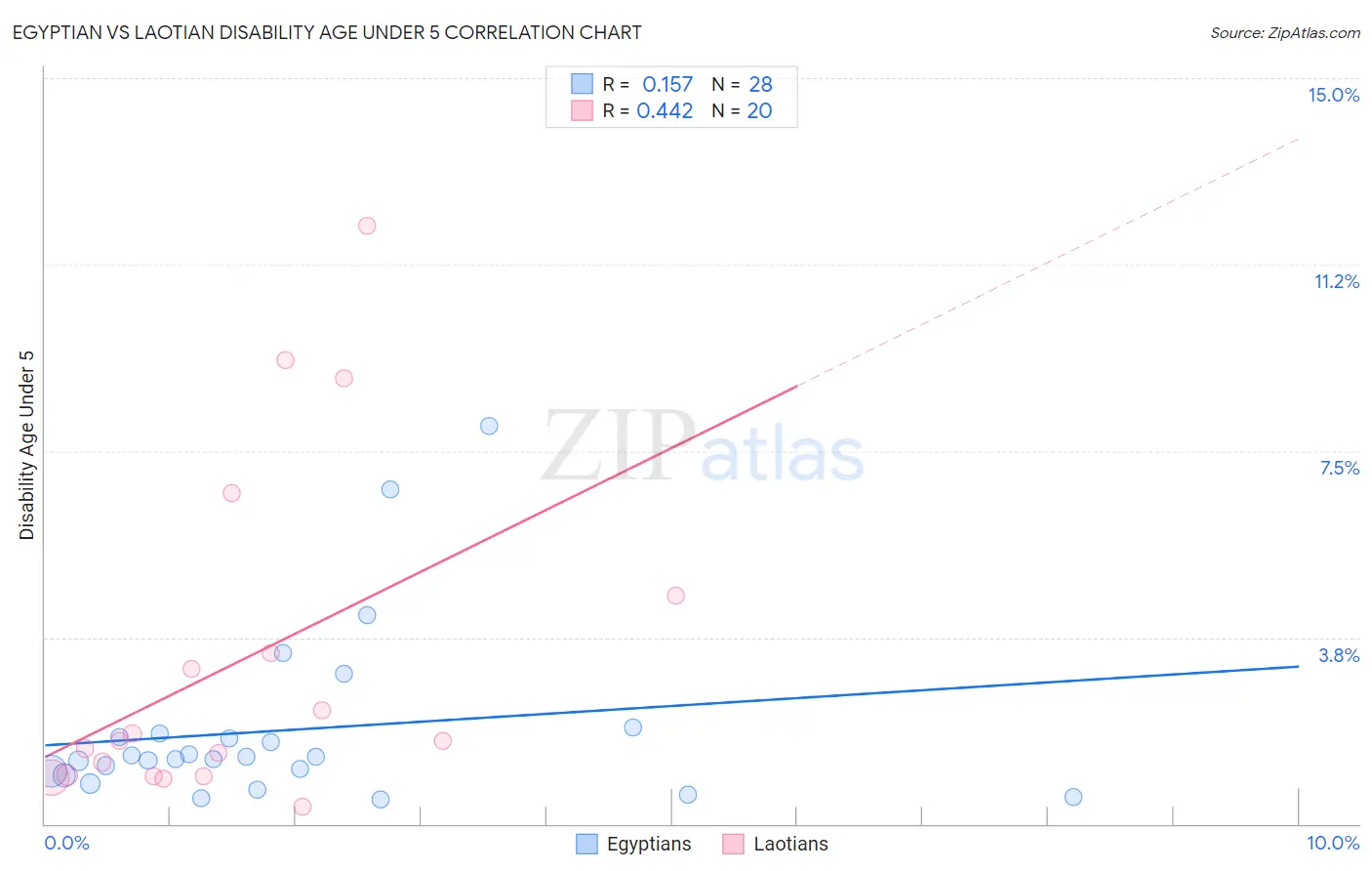 Egyptian vs Laotian Disability Age Under 5