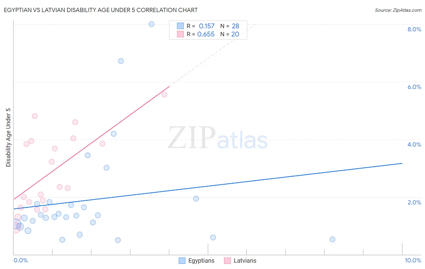 Egyptian vs Latvian Disability Age Under 5