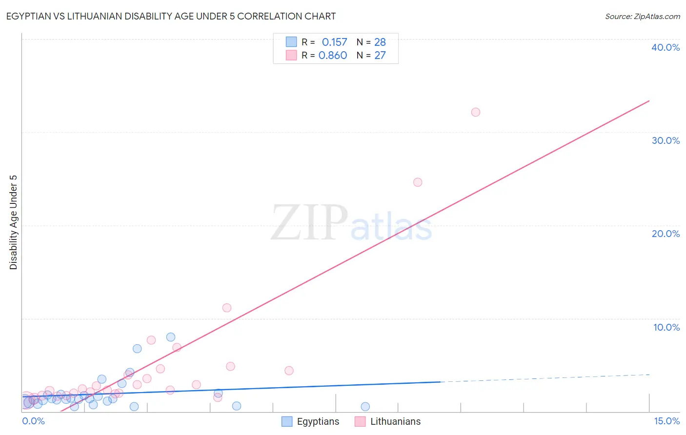 Egyptian vs Lithuanian Disability Age Under 5