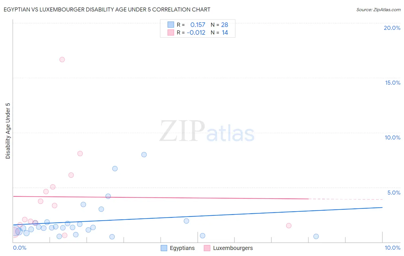 Egyptian vs Luxembourger Disability Age Under 5
