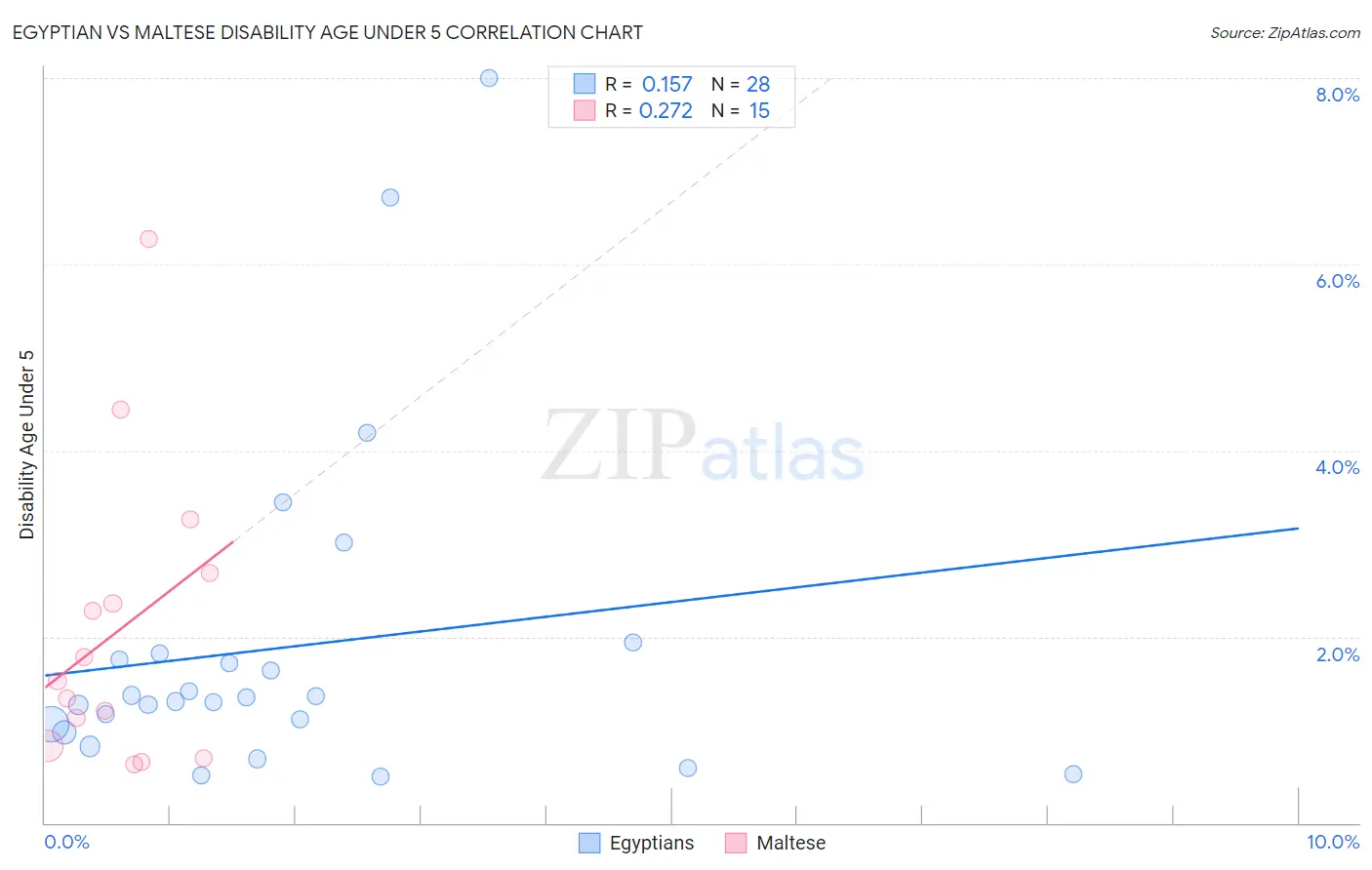 Egyptian vs Maltese Disability Age Under 5